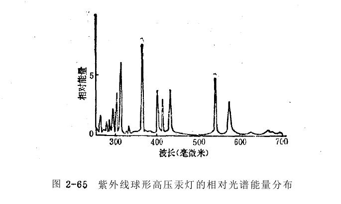 紫外線(xiàn)球形高壓汞燈光譜能量分布