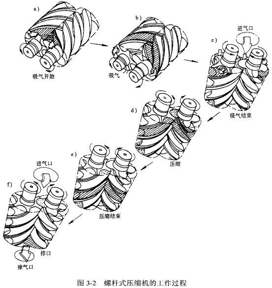 螺桿式壓縮機(jī)工作過程
