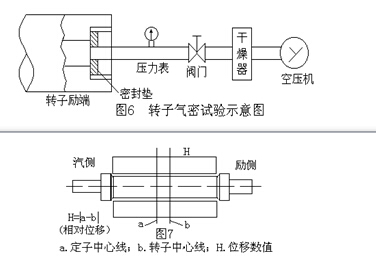  轉(zhuǎn)子檢修及質(zhì)量標準 氫冷發(fā)電機轉(zhuǎn)子氣密試驗         