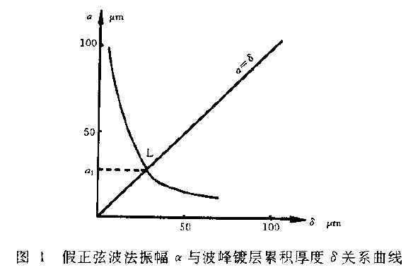 并作..3 關(guān)系曲線，如圖1 所示
